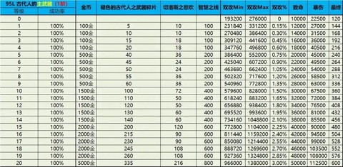 龙之谷95s怎么强化