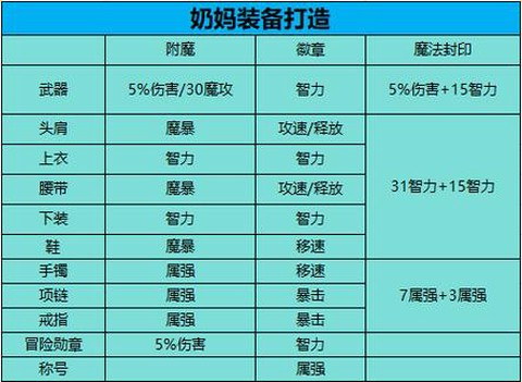 dnf奶妈用什么勋章[图2]